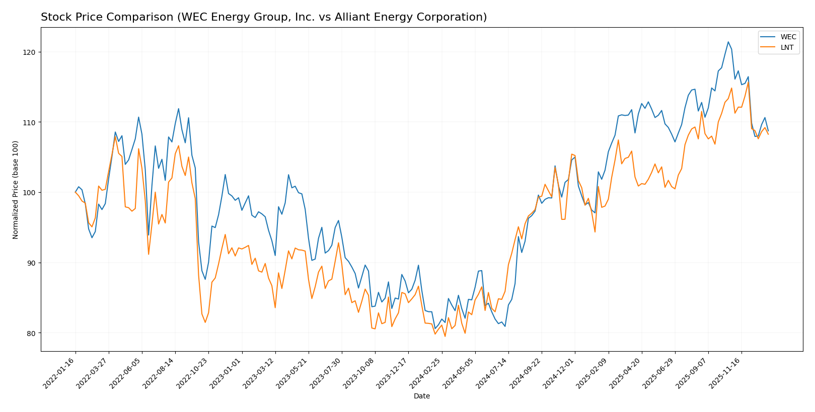 stock price comparison