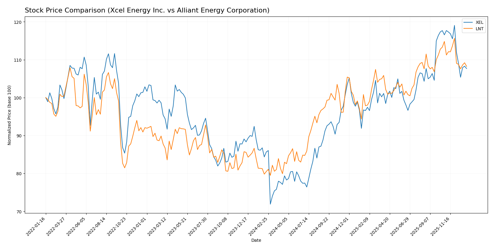 stock price comparison