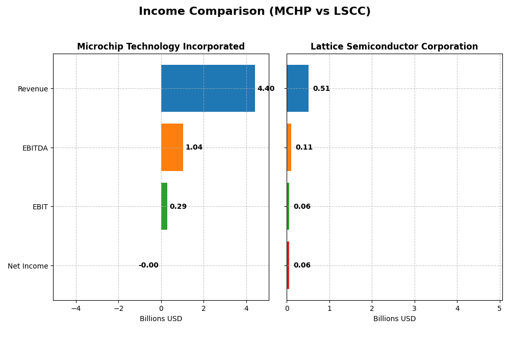 income comparison