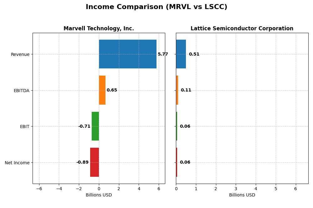 income comparison