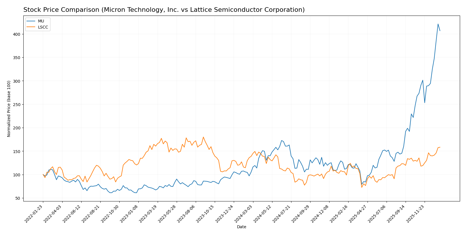 stock price comparison