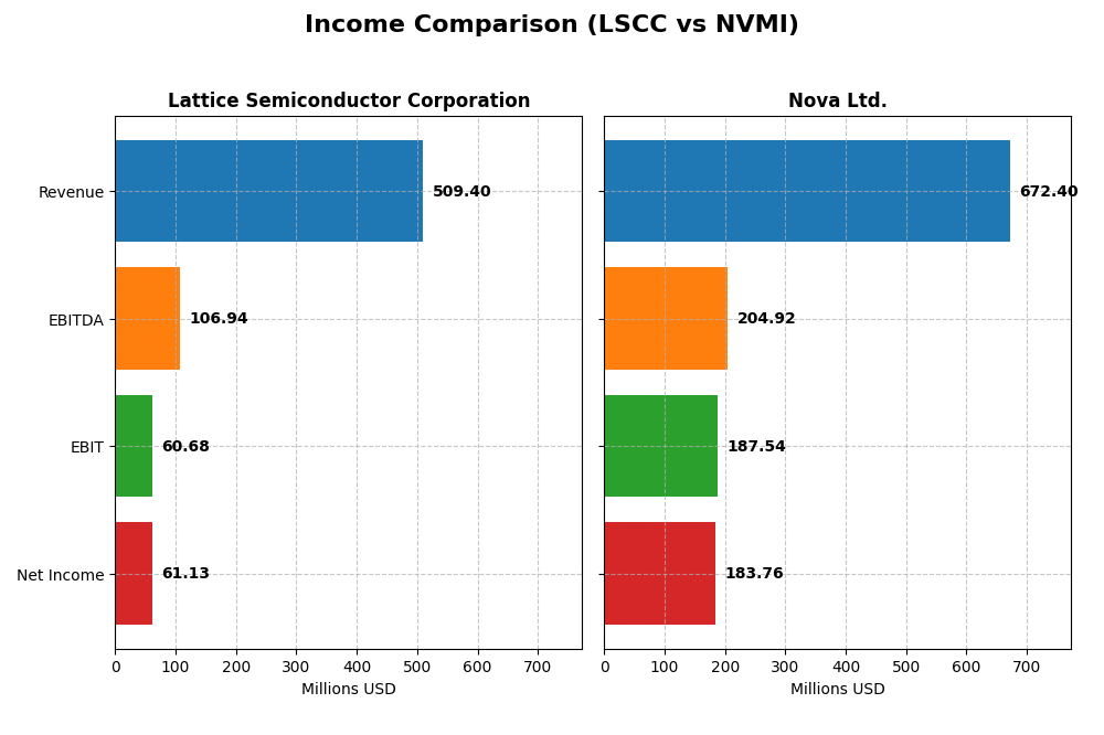income comparison