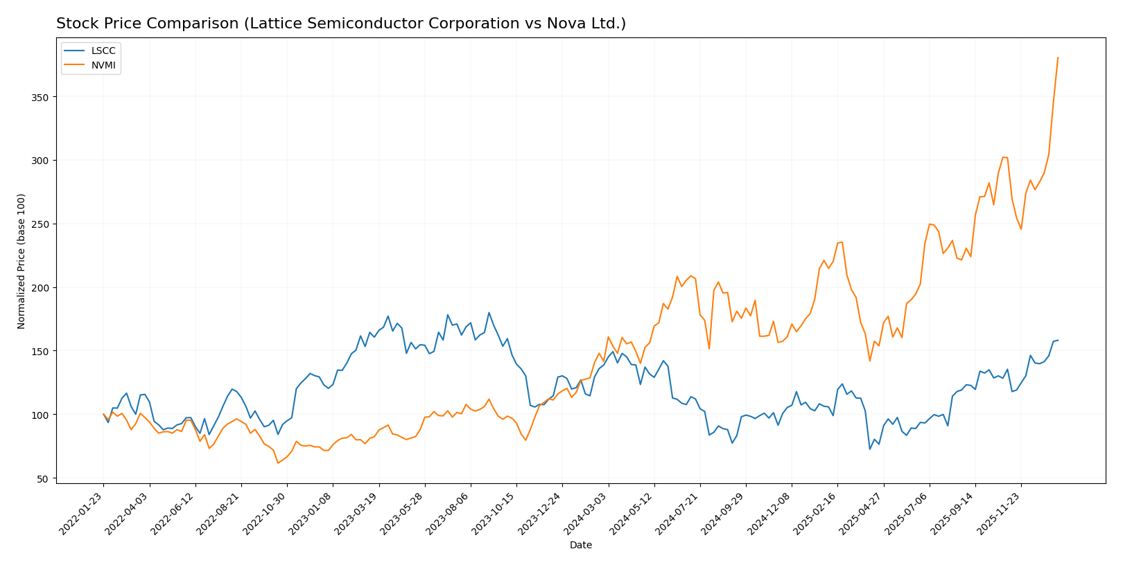 stock price comparison