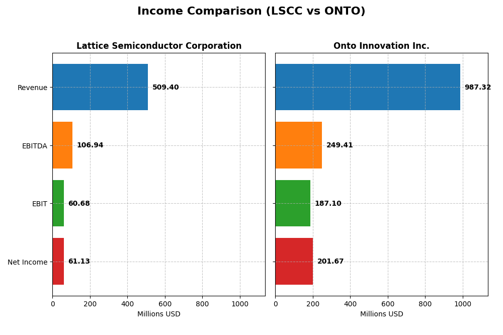 income comparison