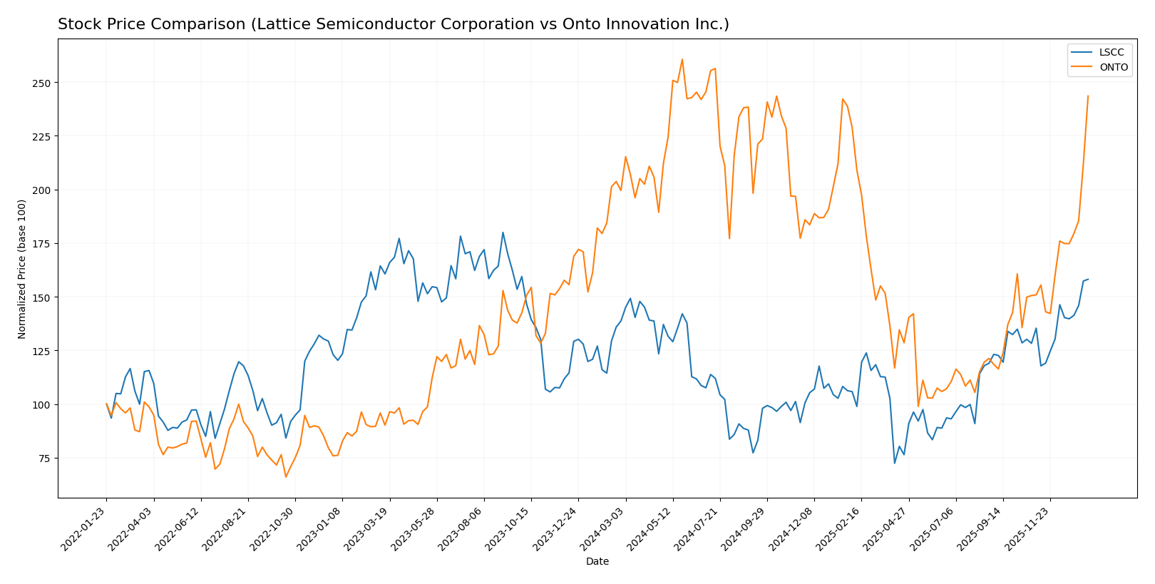 stock price comparison