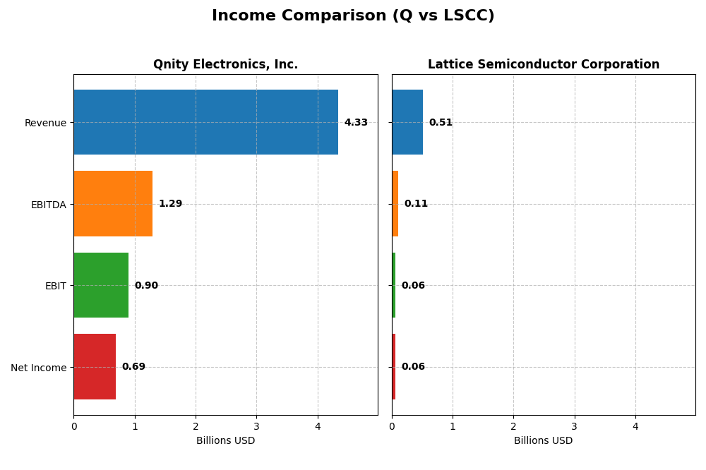 income comparison