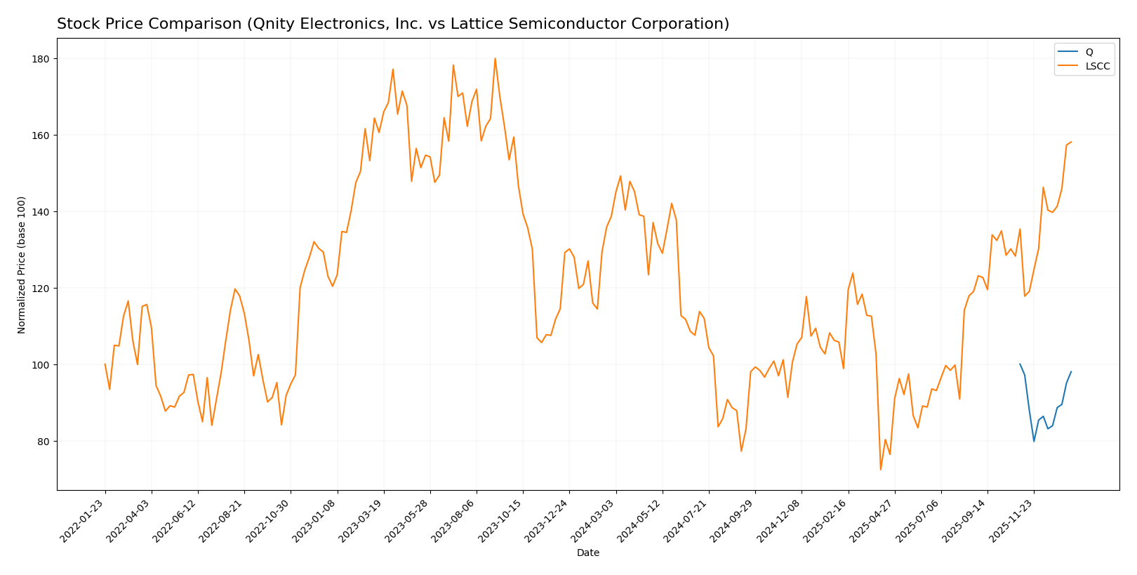 stock price comparison