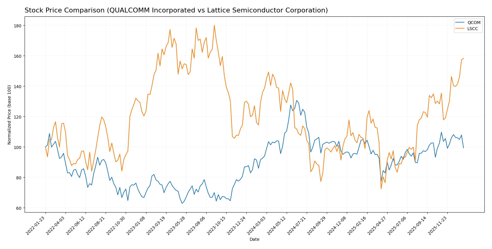 stock price comparison