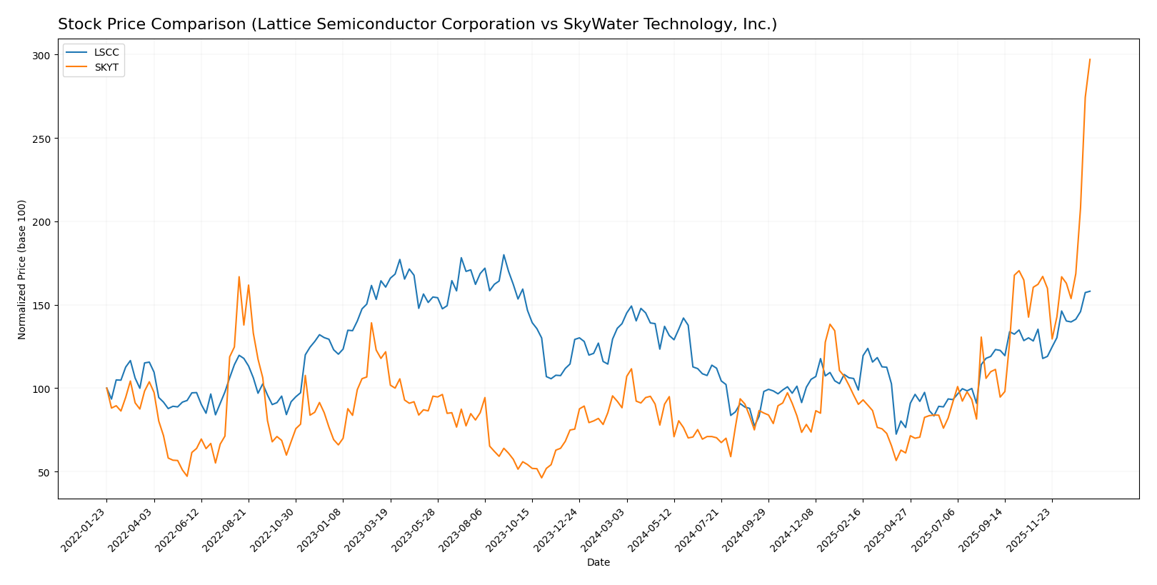 stock price comparison