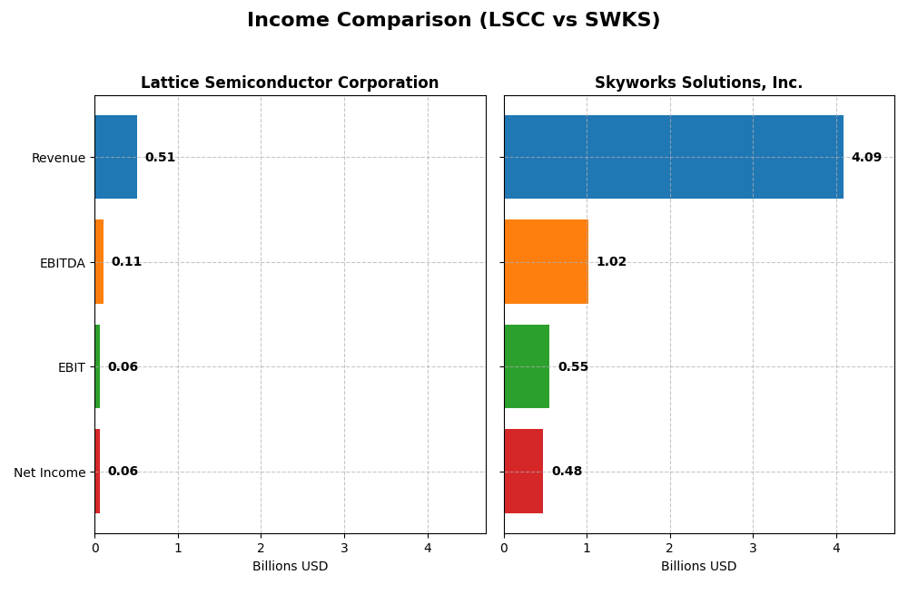 income comparison