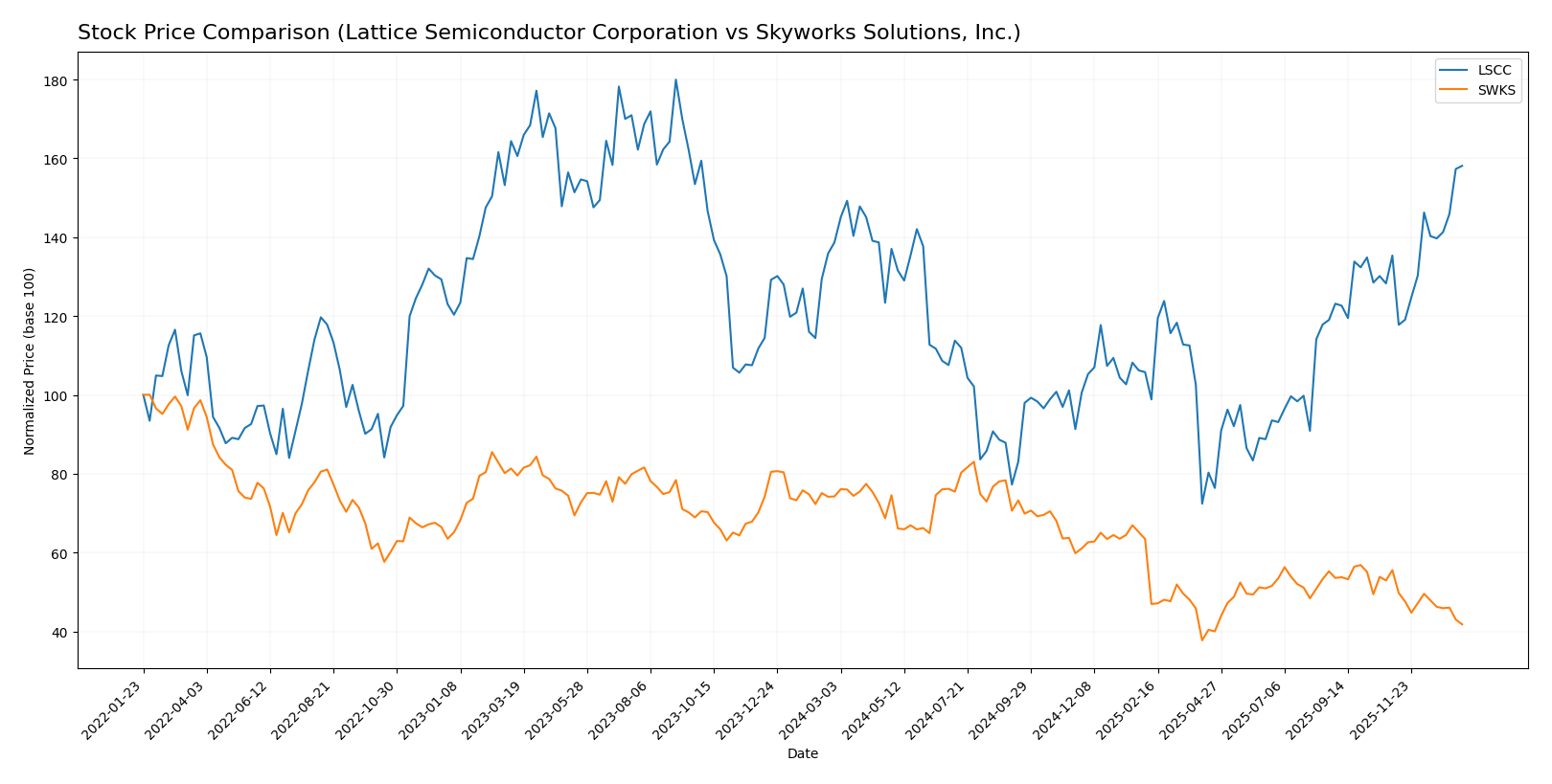 stock price comparison