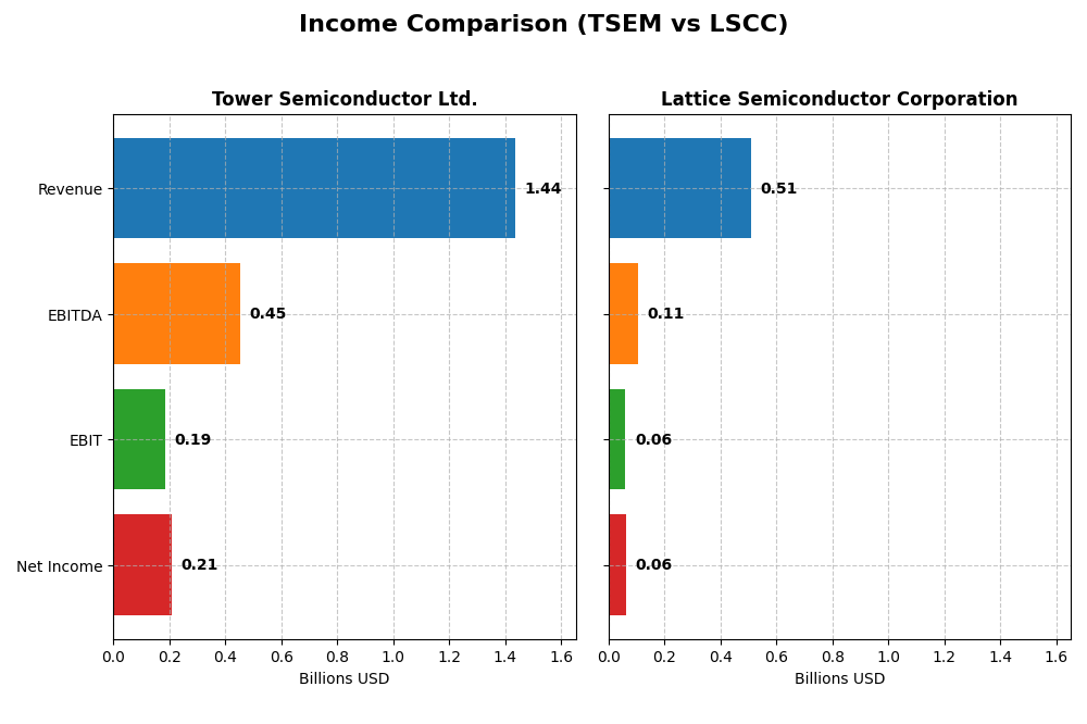 income comparison