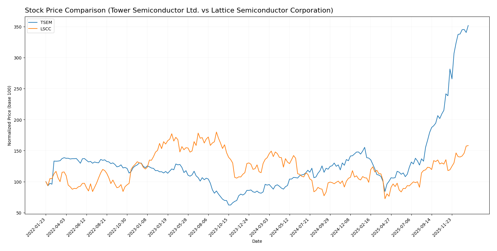 stock price comparison