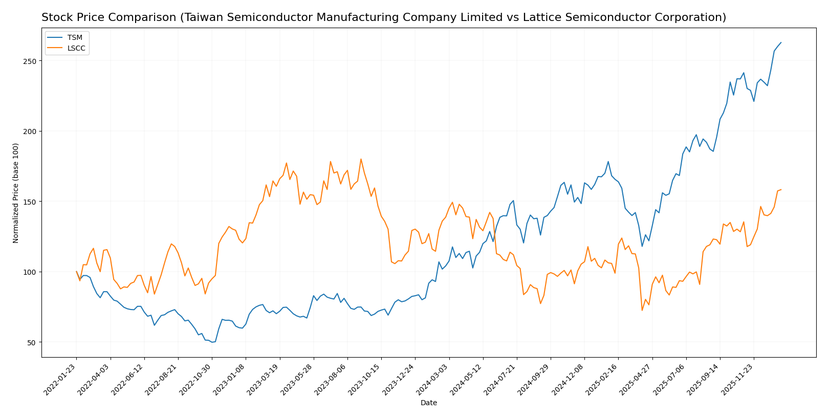 stock price comparison
