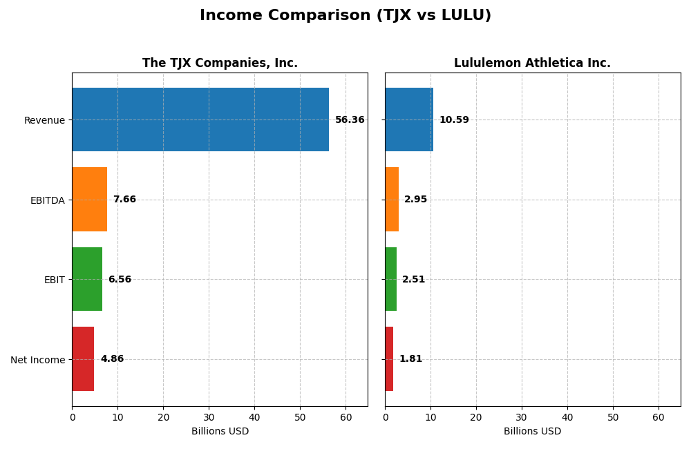 income comparison