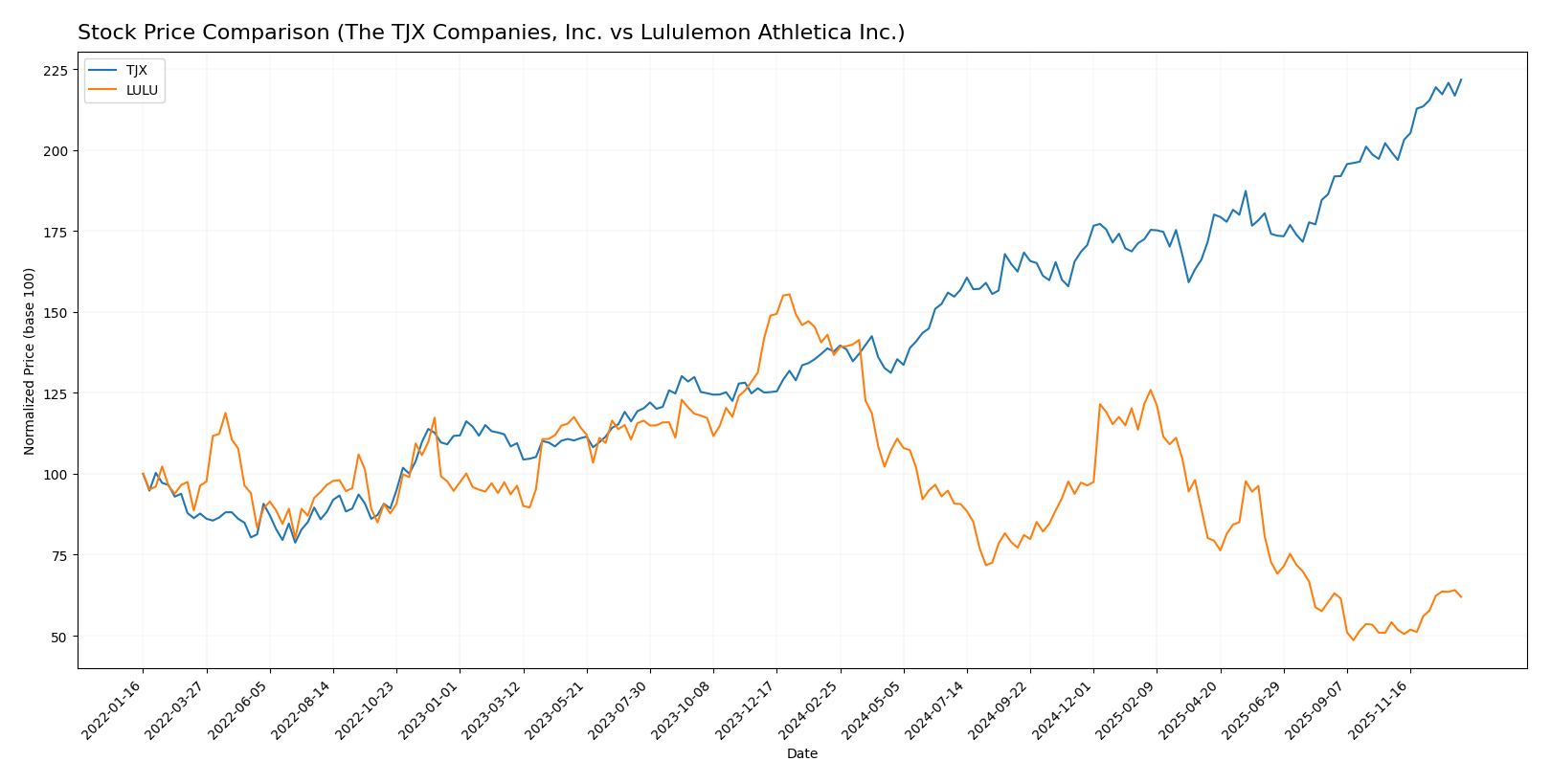 stock price comparison
