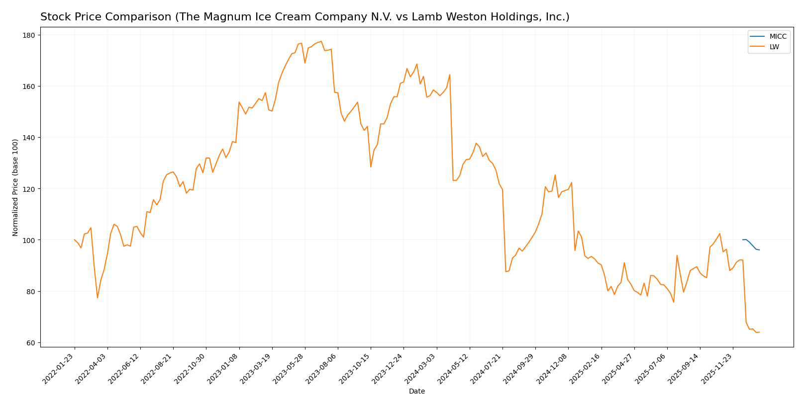 stock price comparison