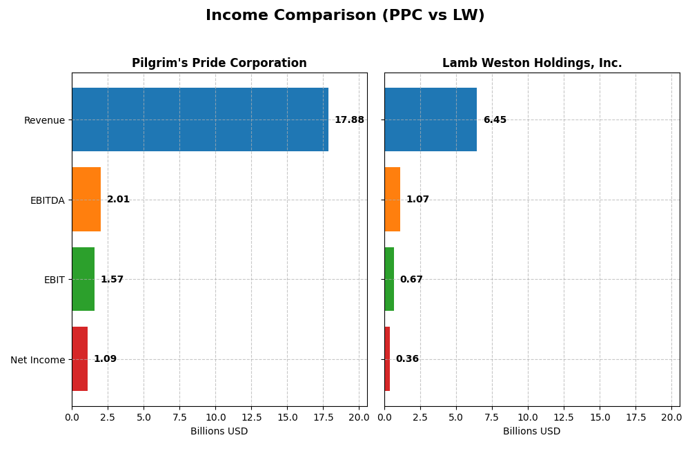 income comparison