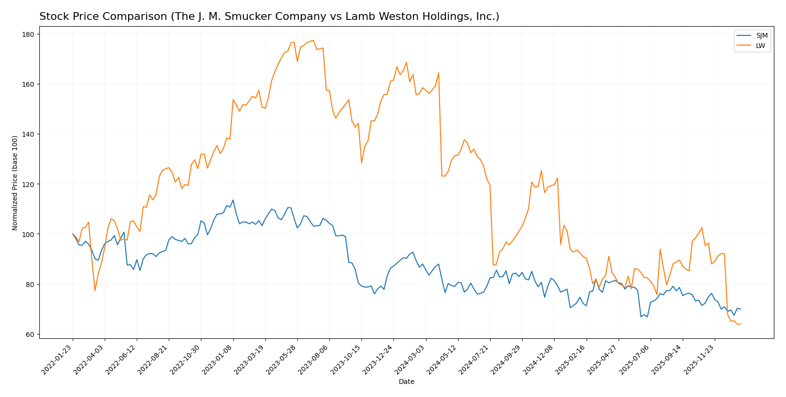stock price comparison