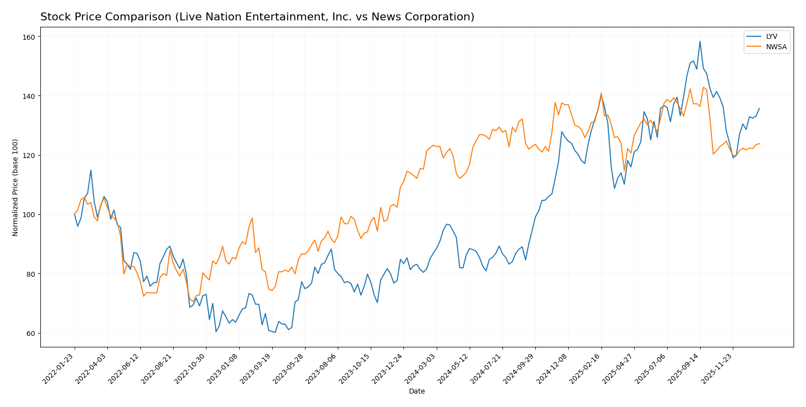 stock price comparison