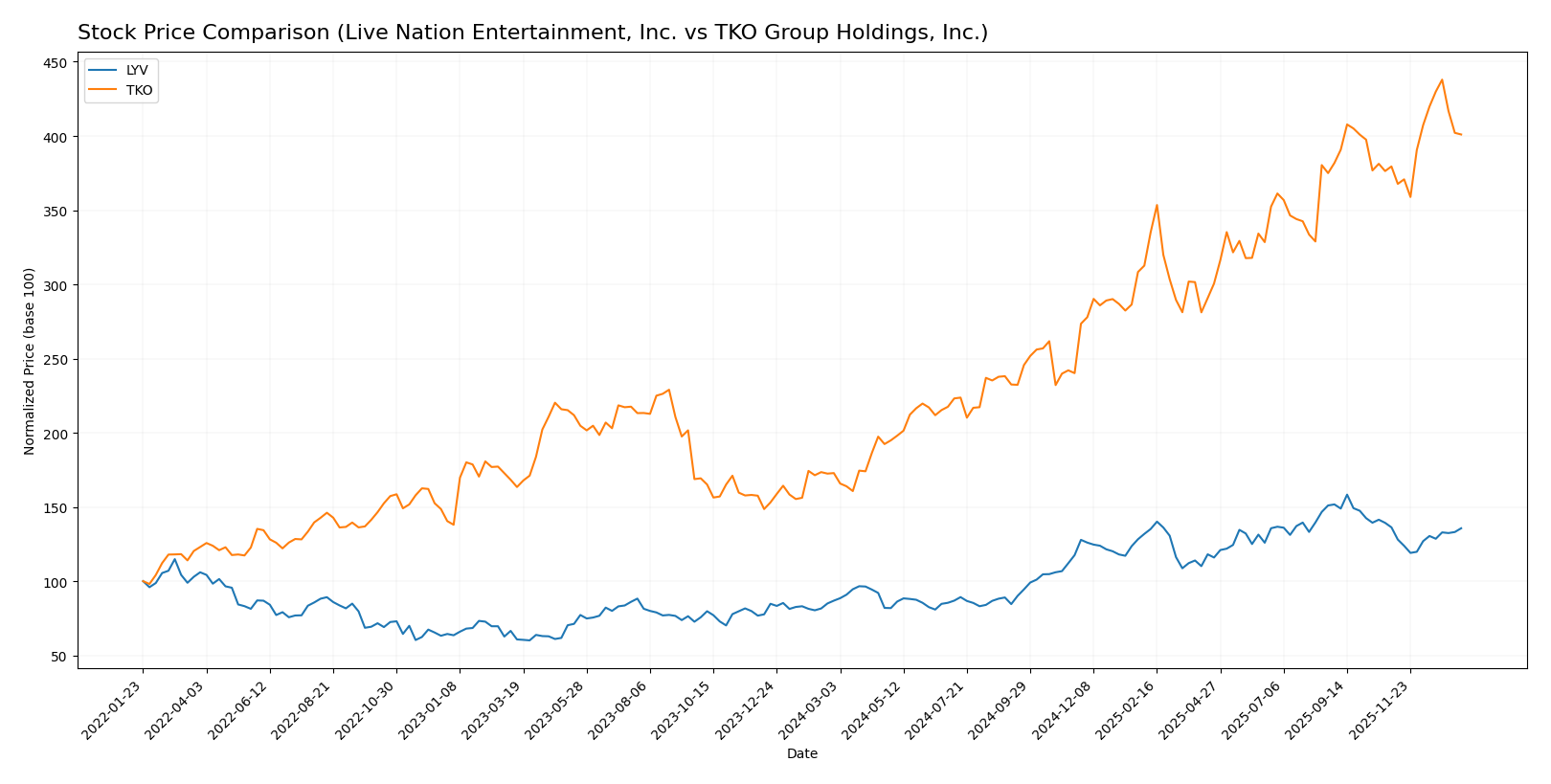 stock price comparison