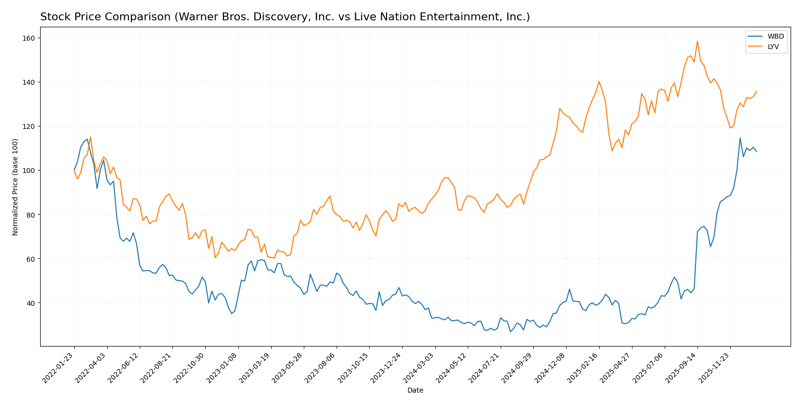 stock price comparison