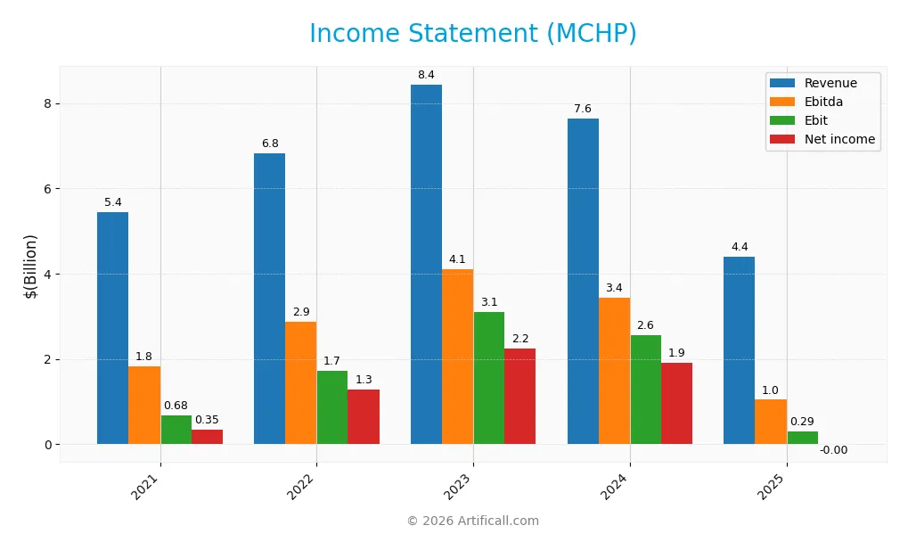 income statement