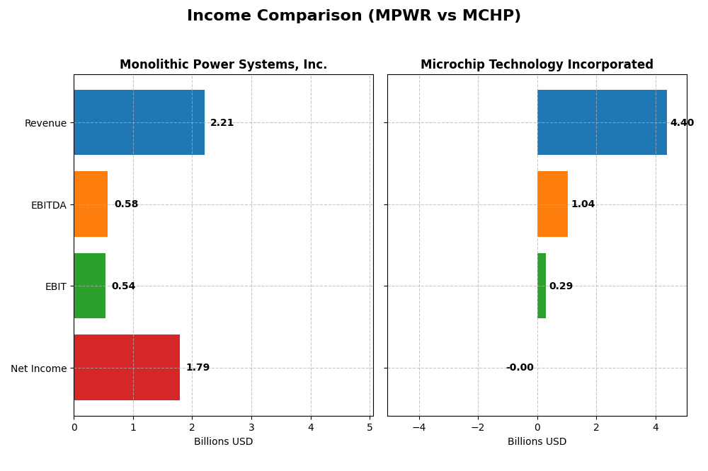 income comparison