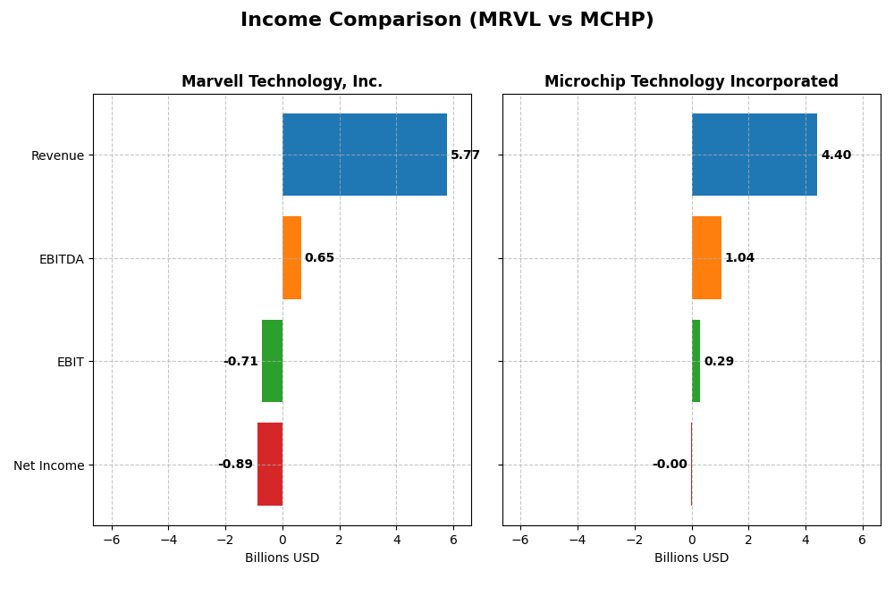 income comparison