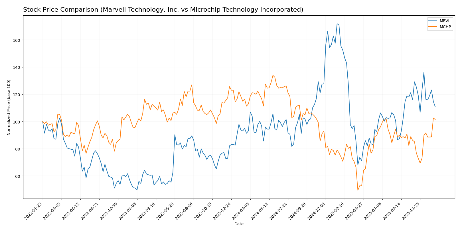 stock price comparison