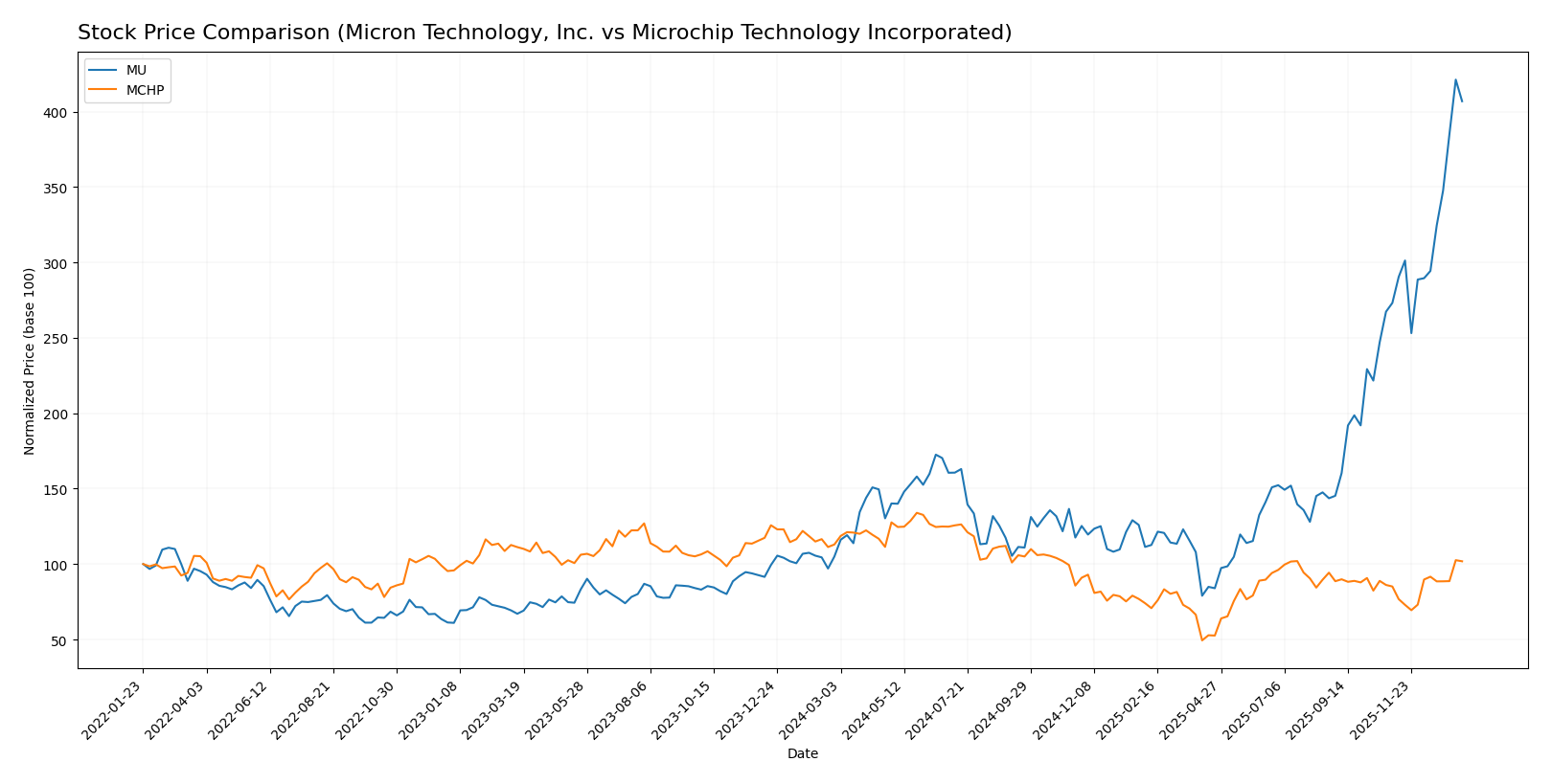 stock price comparison