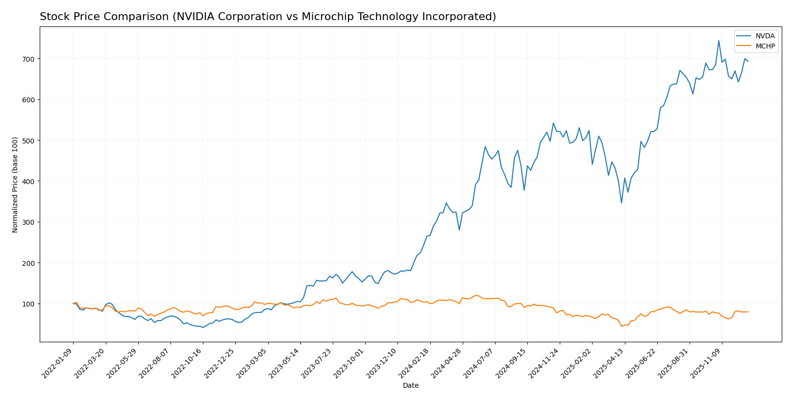 stock price comparison