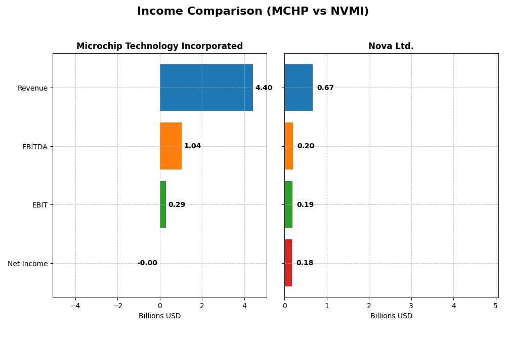 income comparison