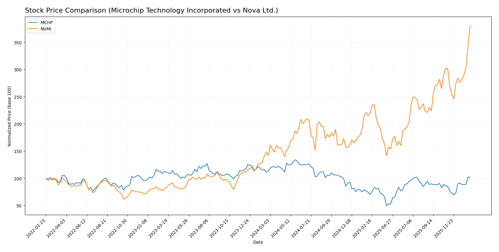 stock price comparison