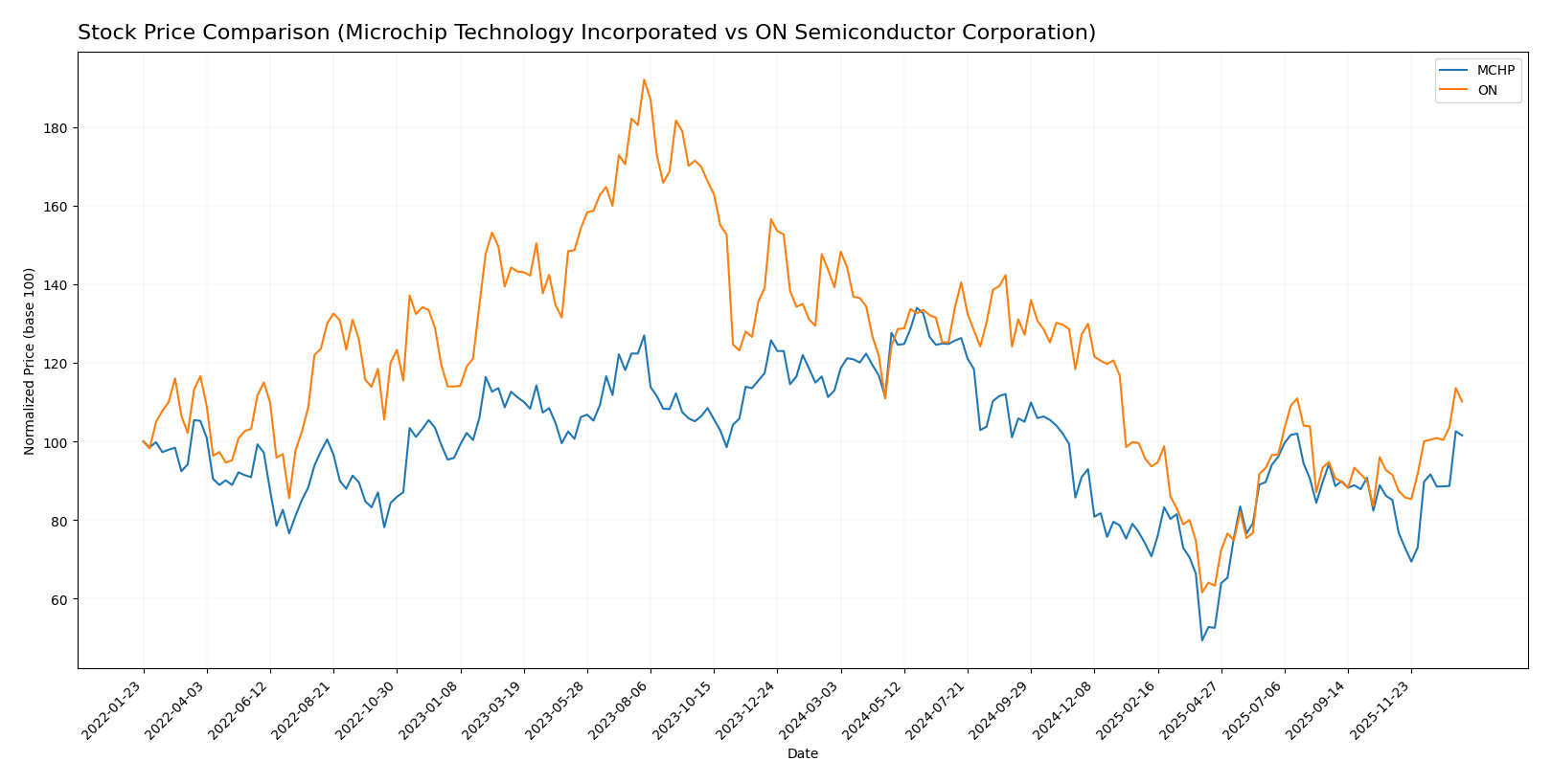 stock price comparison