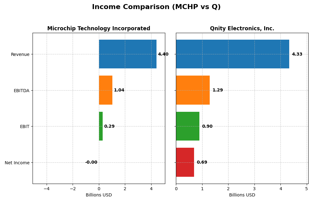 income comparison