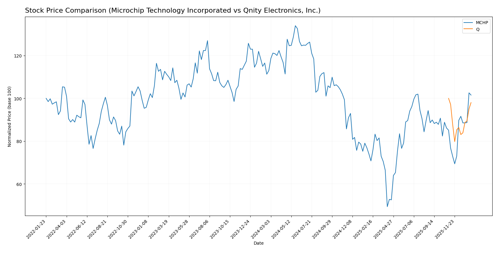 stock price comparison