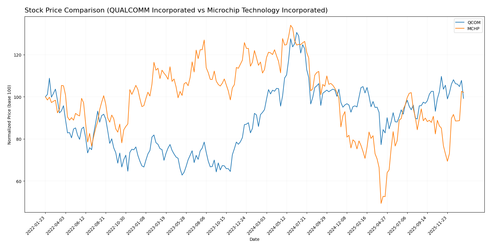 stock price comparison