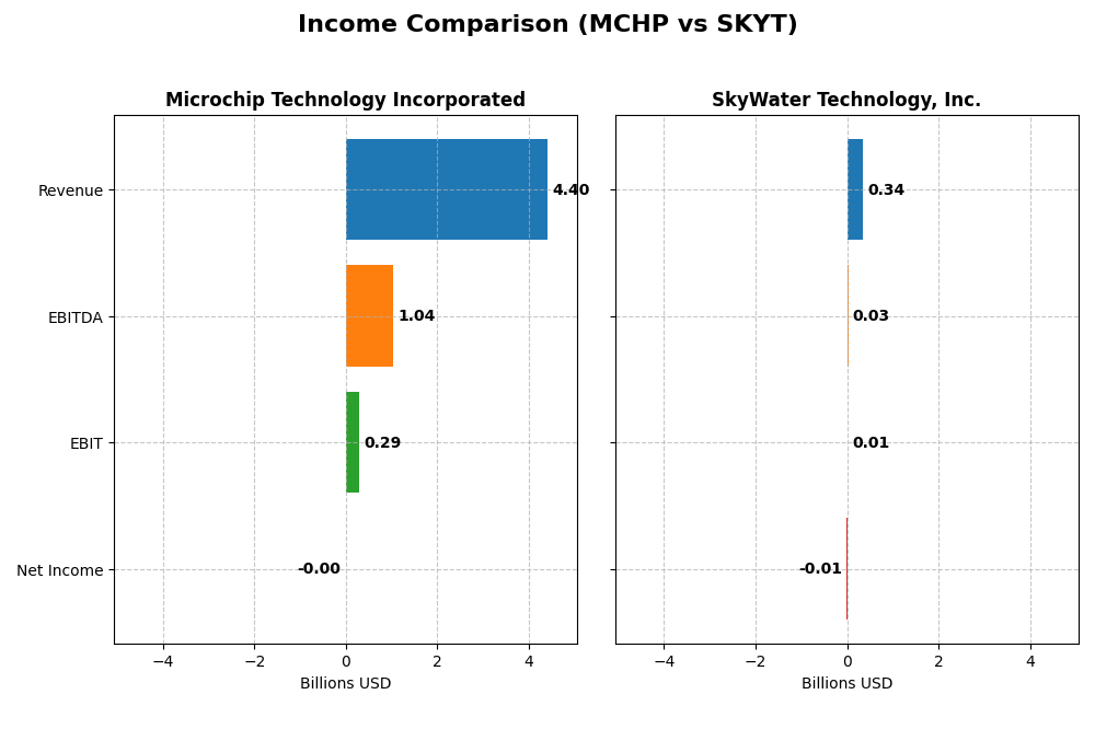 income comparison