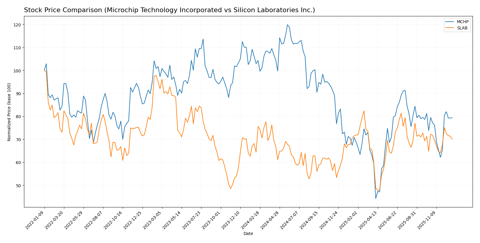 stock price comparison