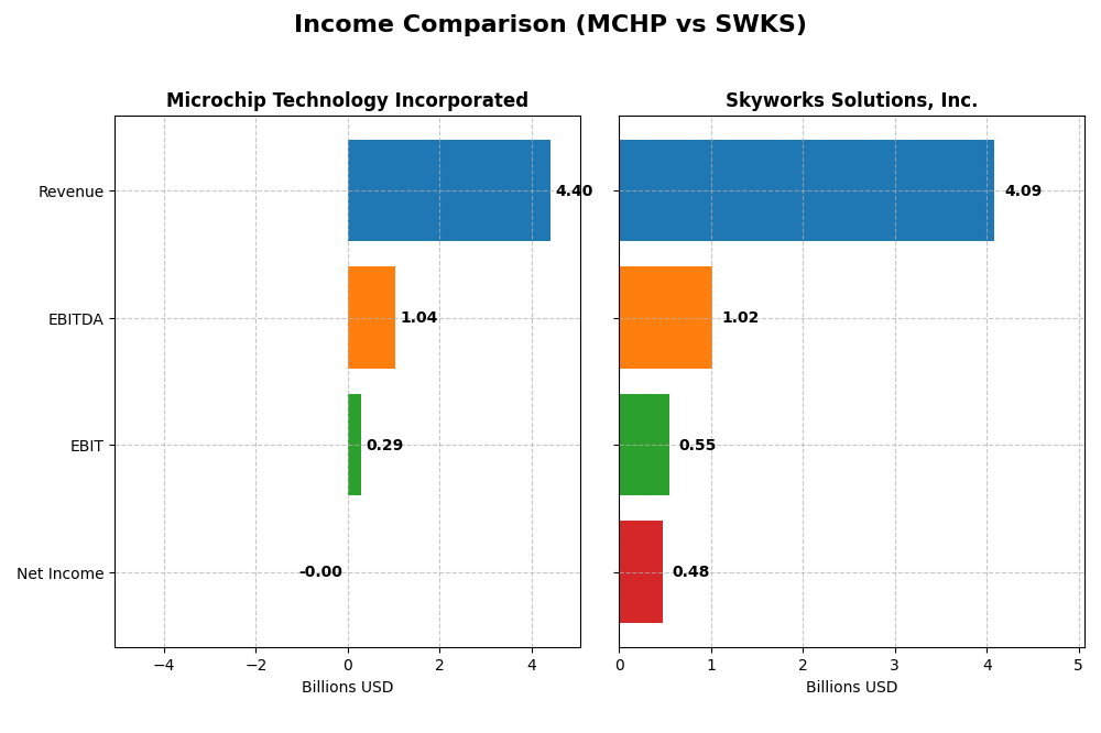 income comparison