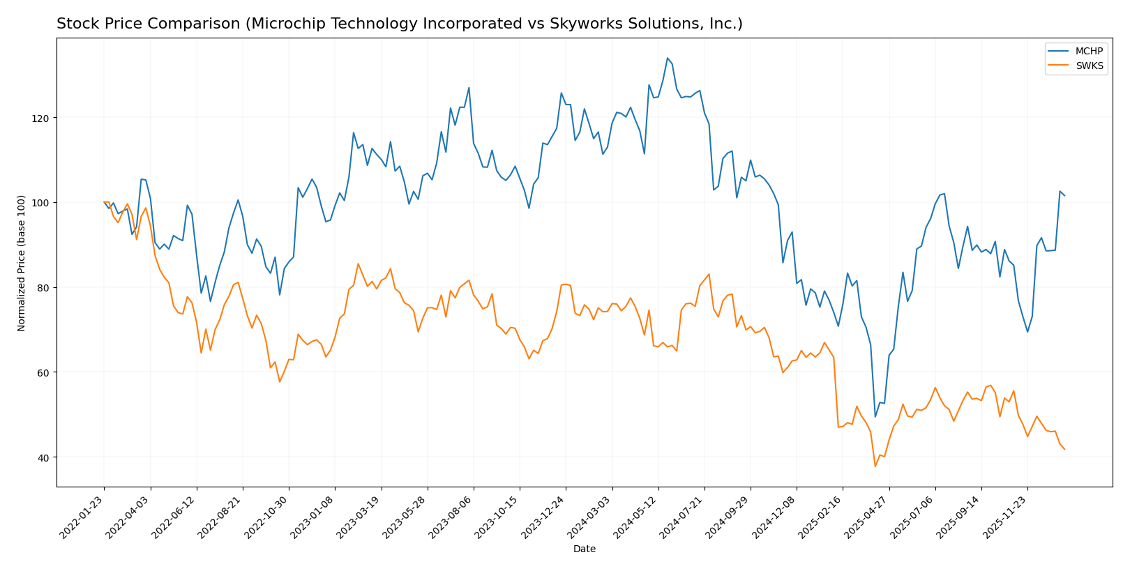 stock price comparison