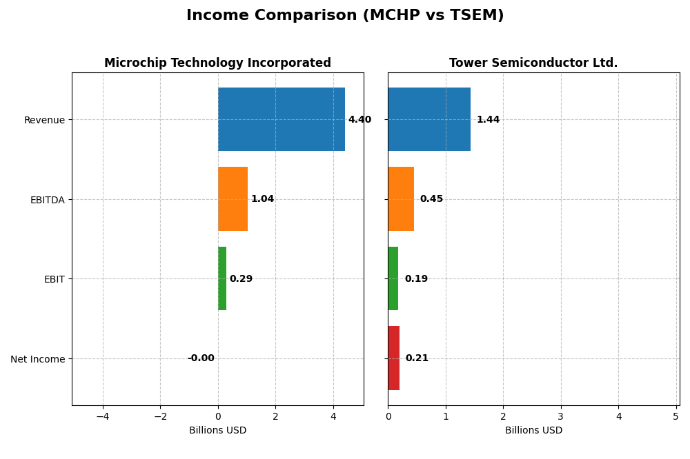 income comparison