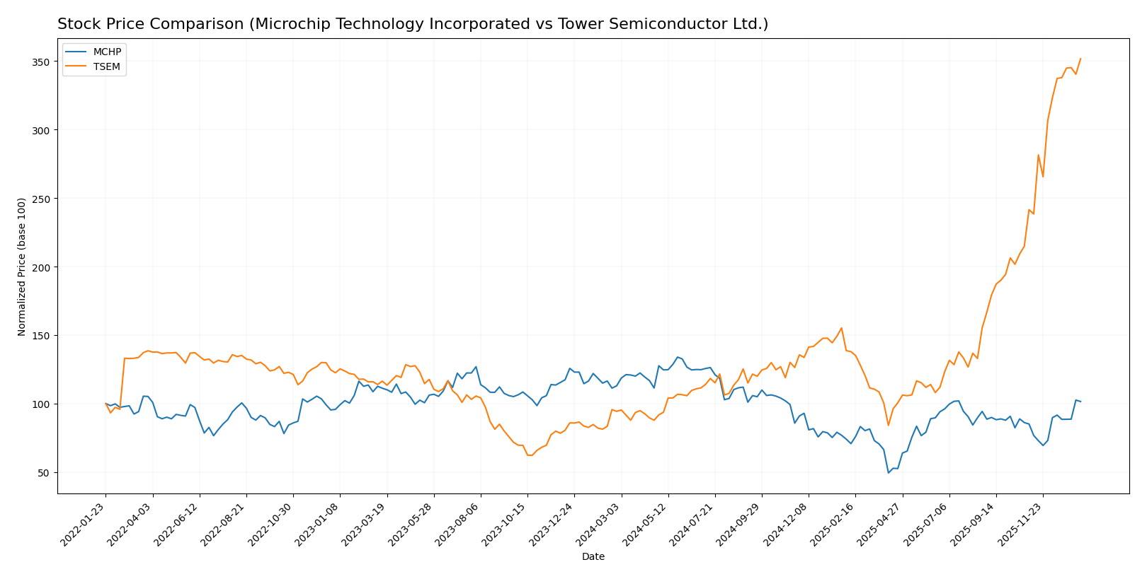 stock price comparison