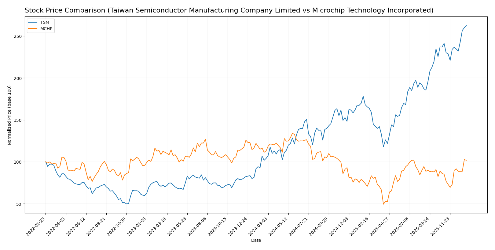 stock price comparison