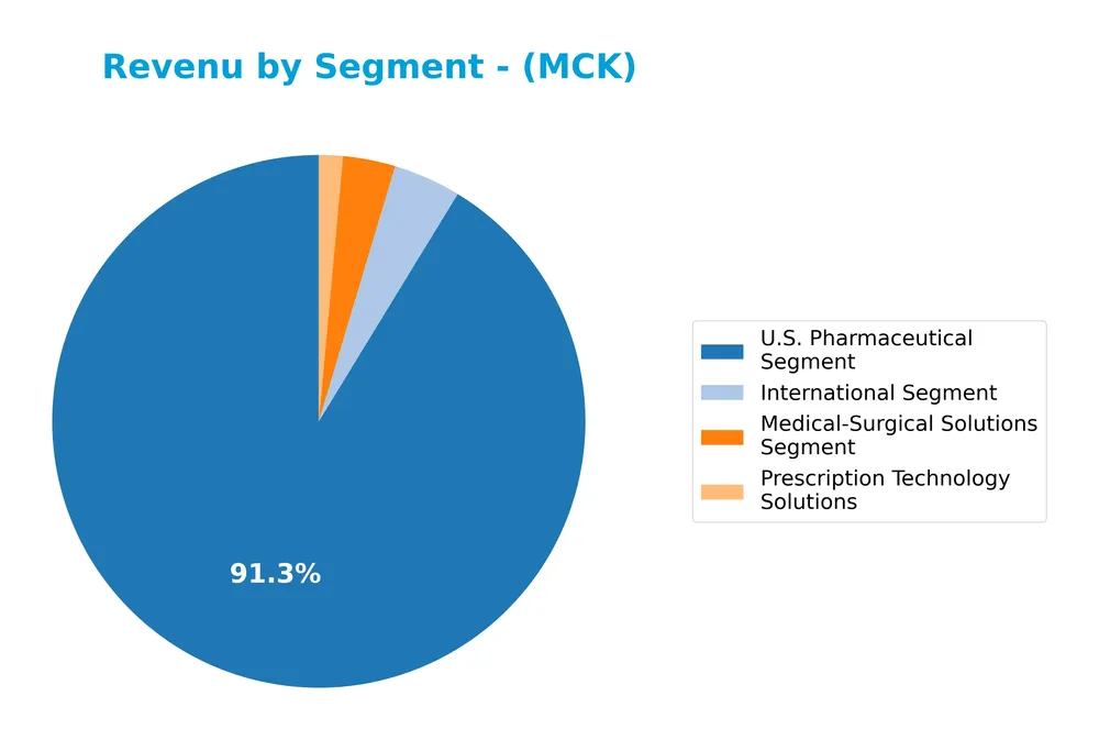 revenue by segment