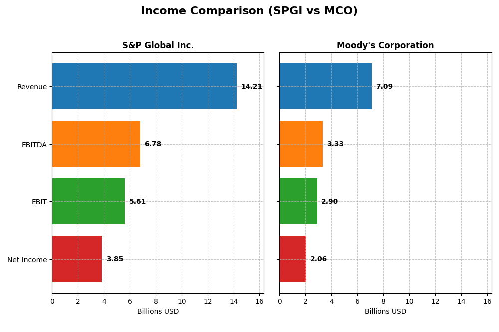 income comparison