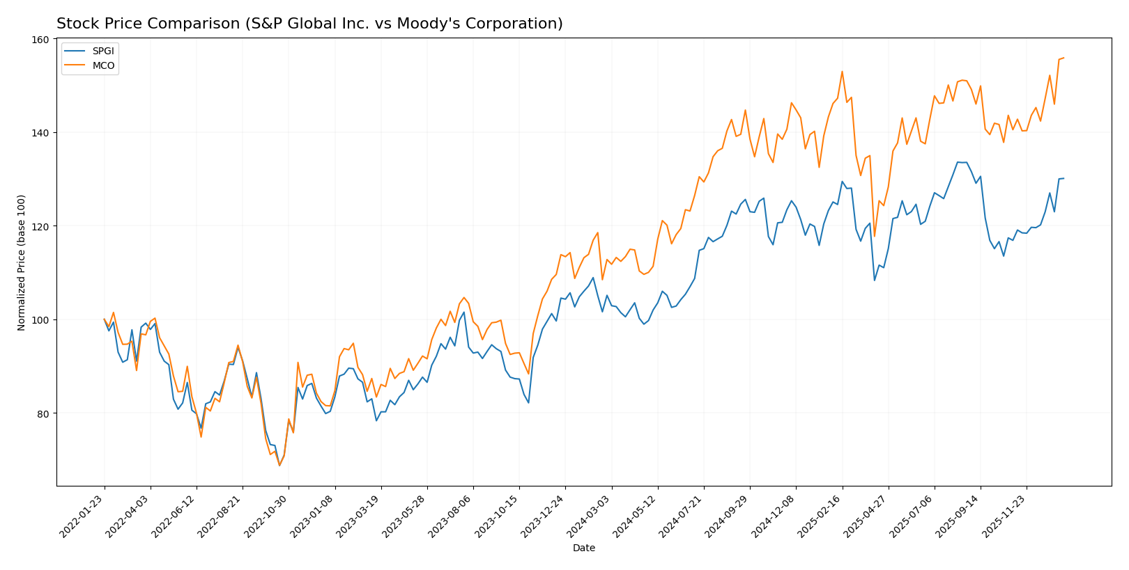 stock price comparison