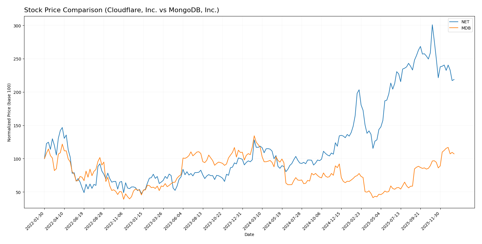 stock price comparison