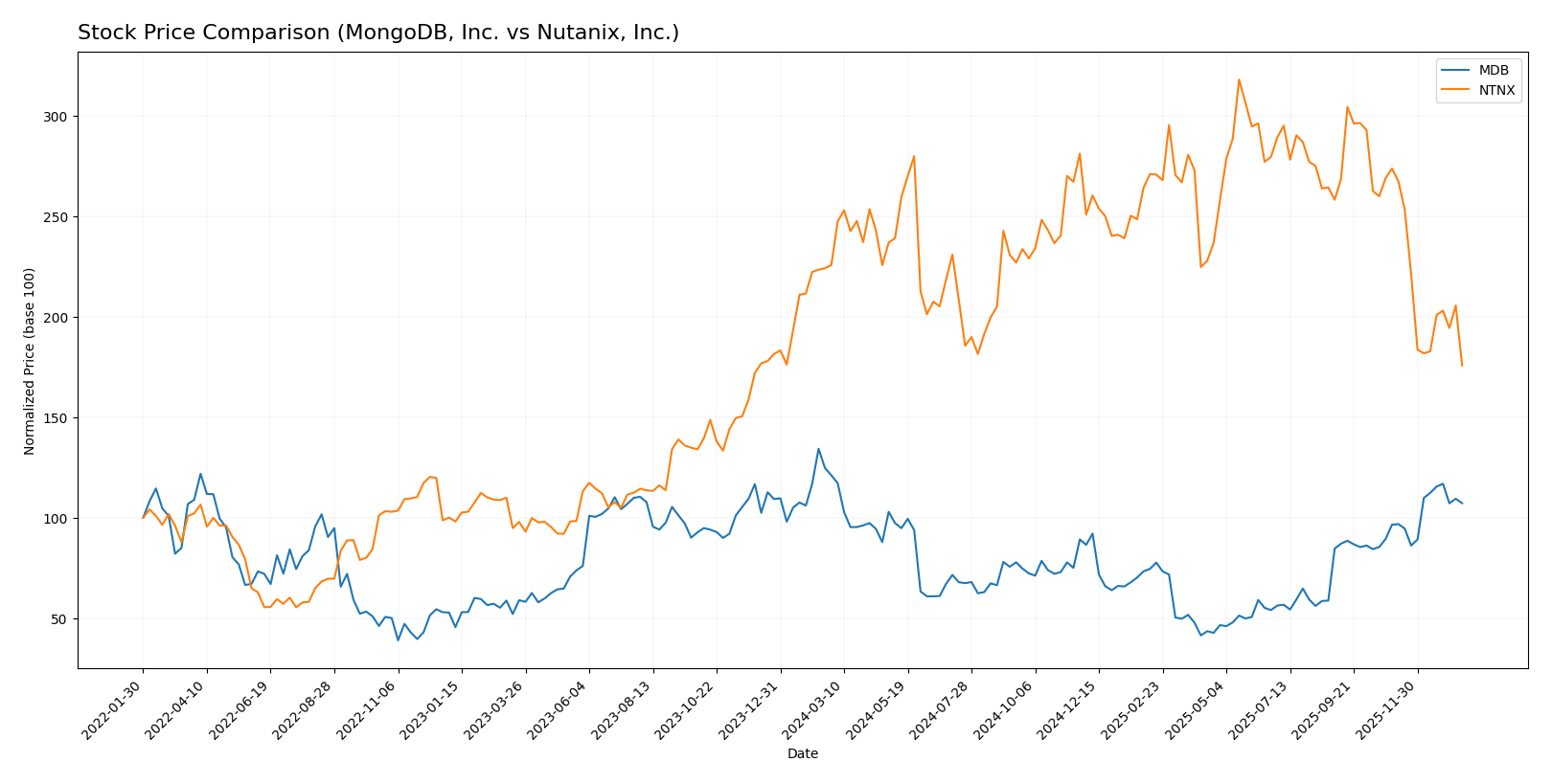 stock price comparison